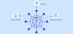How to Unlock AI’s Full Potential in IT, Security, and Compliance